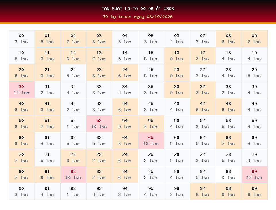 Bảng tần suất lô tô 00-99 dùng cho dự đoán XSQB ngày 08/10/2026
