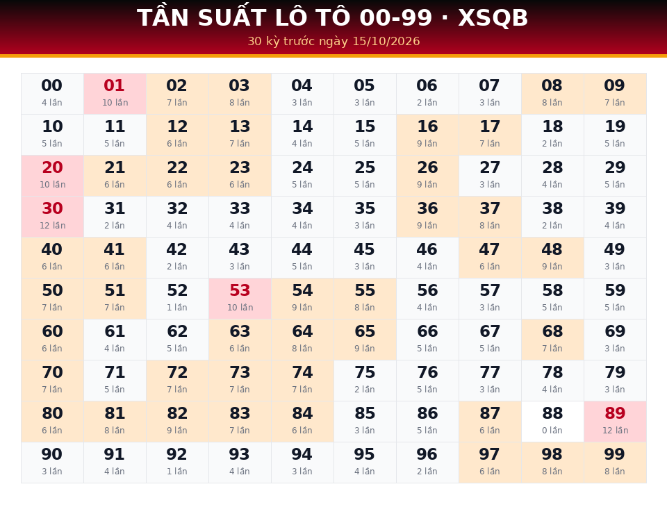 Bảng tần suất lô tô 00-99 dùng cho dự đoán XSQB ngày 15/10/2026