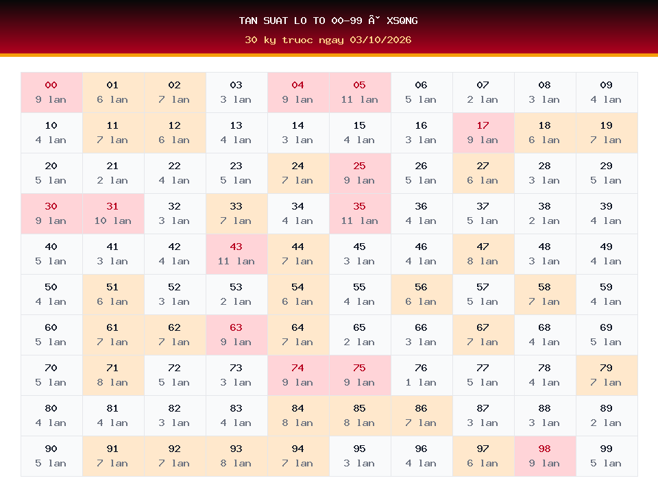 Bảng tần suất lô tô 00-99 dùng cho dự đoán XSQNG ngày 03/10/2026