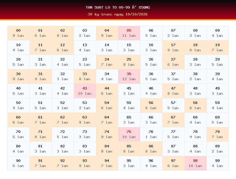 Bảng tần suất lô tô 00-99 dùng cho dự đoán XSQNG ngày 10/10/2026