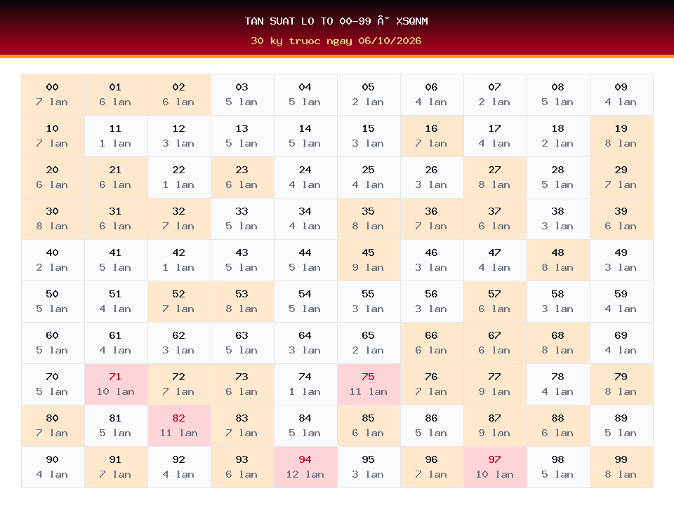 Bảng tần suất lô tô 00-99 dùng cho dự đoán XSQNM ngày 06/10/2026