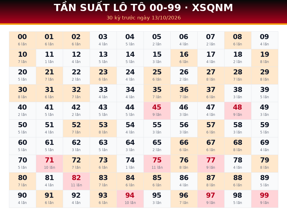 Bảng tần suất lô tô 00-99 dùng cho dự đoán XSQNM ngày 13/10/2026