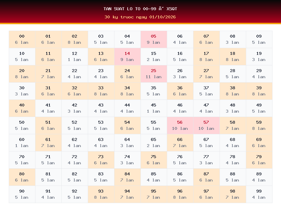 Bảng tần suất lô tô 00-99 dùng cho dự đoán XSQT ngày 01/10/2026