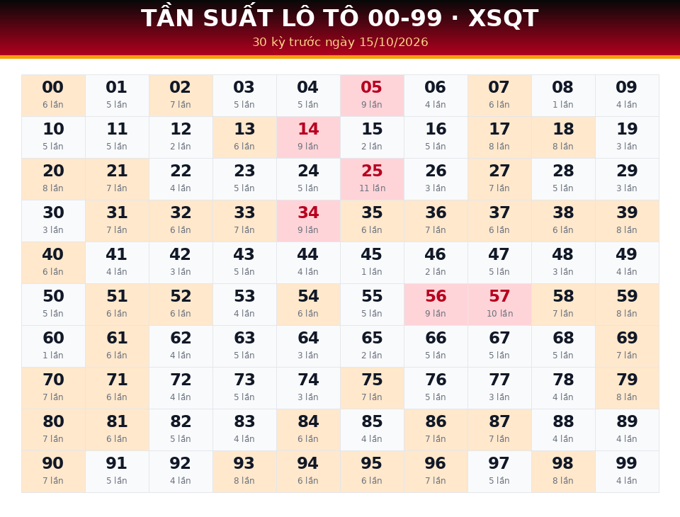 Bảng tần suất lô tô 00-99 dùng cho dự đoán XSQT ngày 15/10/2026