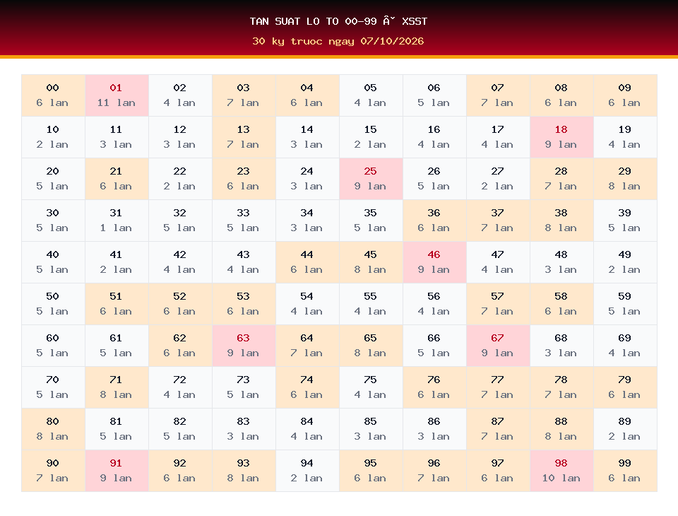Bảng tần suất lô tô 00-99 dùng cho dự đoán XSST ngày 07/10/2026