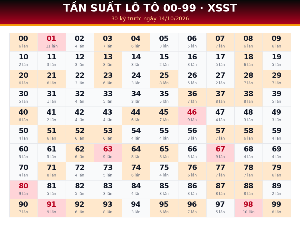 Bảng tần suất lô tô 00-99 dùng cho dự đoán XSST ngày 14/10/2026