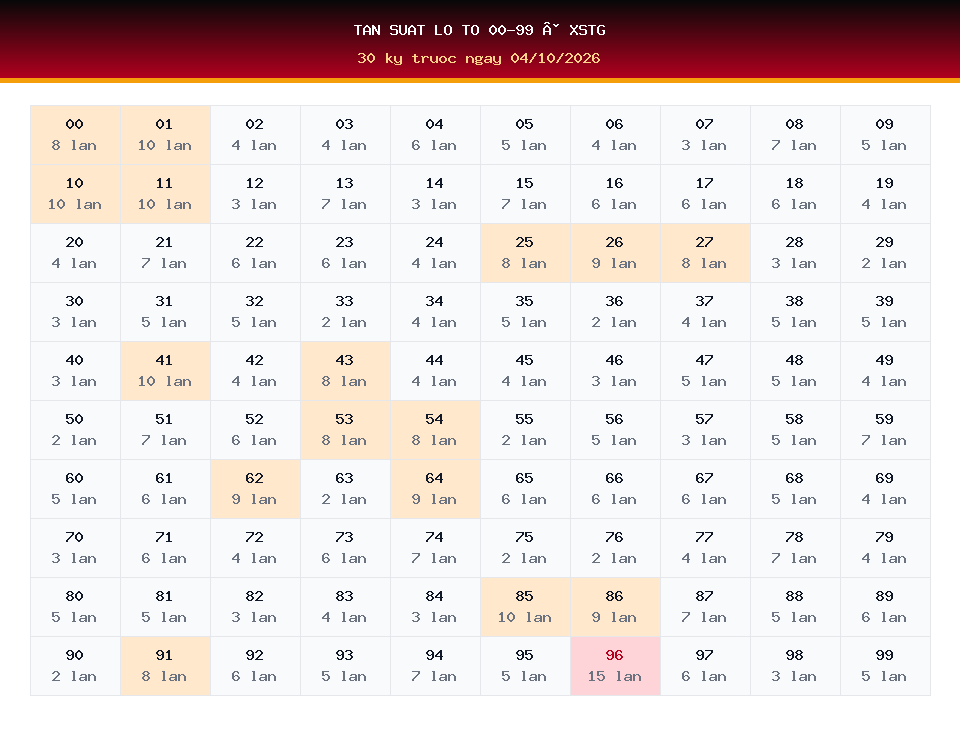 Bảng tần suất lô tô 00-99 dùng cho dự đoán XSTG ngày 04/10/2026