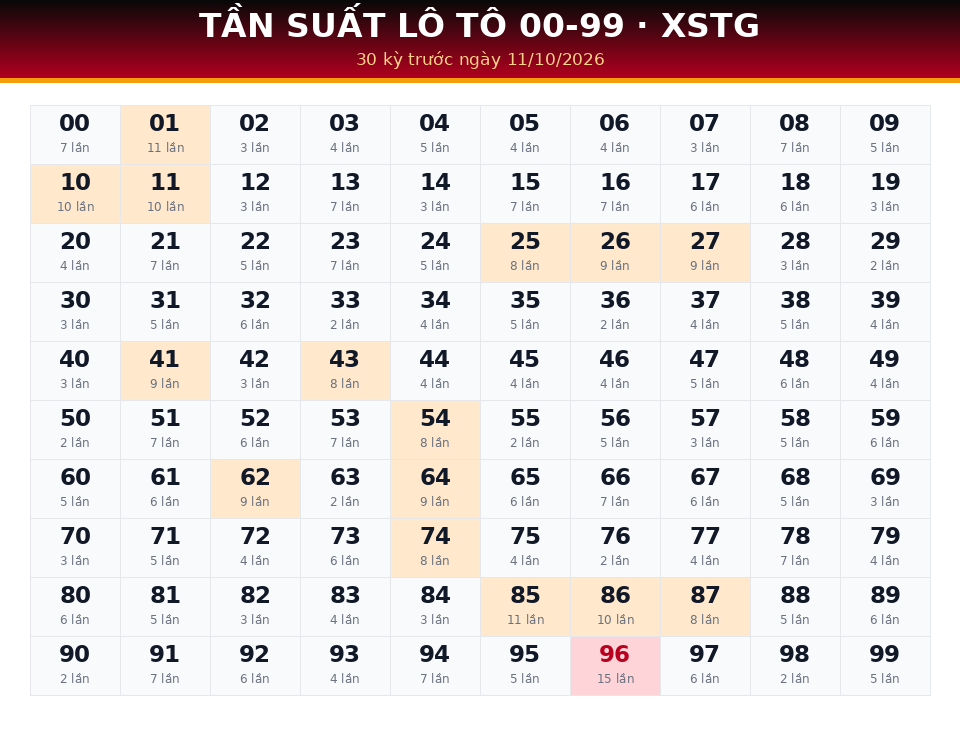 Bảng tần suất lô tô 00-99 dùng cho dự đoán XSTG ngày 11/10/2026