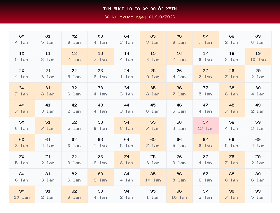 Bảng tần suất lô tô 00-99 dùng cho dự đoán XSTN ngày 01/10/2026