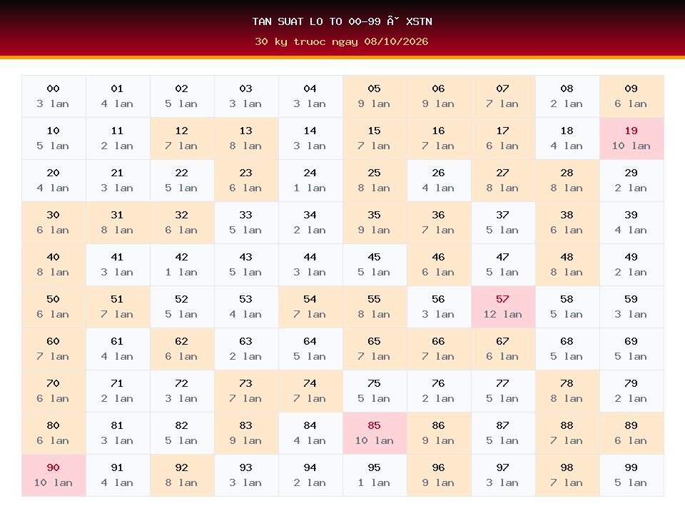 Bảng tần suất lô tô 00-99 dùng cho dự đoán XSTN ngày 08/10/2026