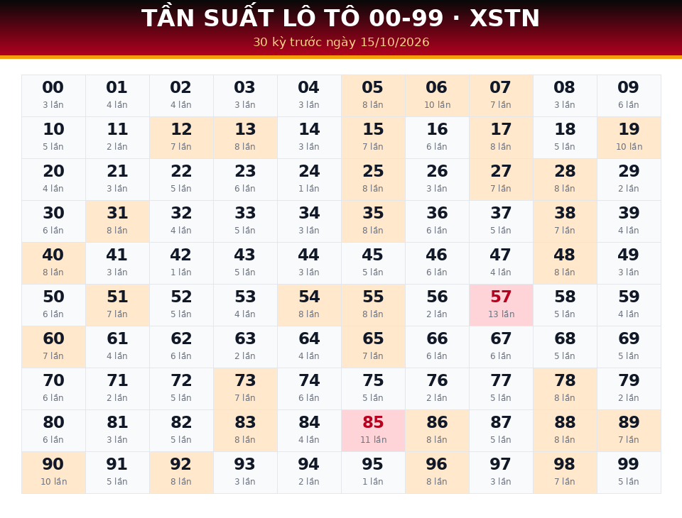 Bảng tần suất lô tô 00-99 dùng cho dự đoán XSTN ngày 15/10/2026