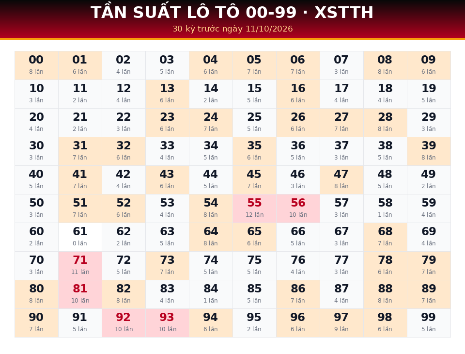 Bảng tần suất lô tô 00-99 dùng cho dự đoán XSTTH ngày 11/10/2026
