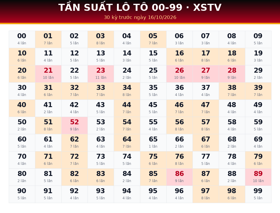 Bảng tần suất lô tô 00-99 dùng cho dự đoán XSTV ngày 16/10/2026