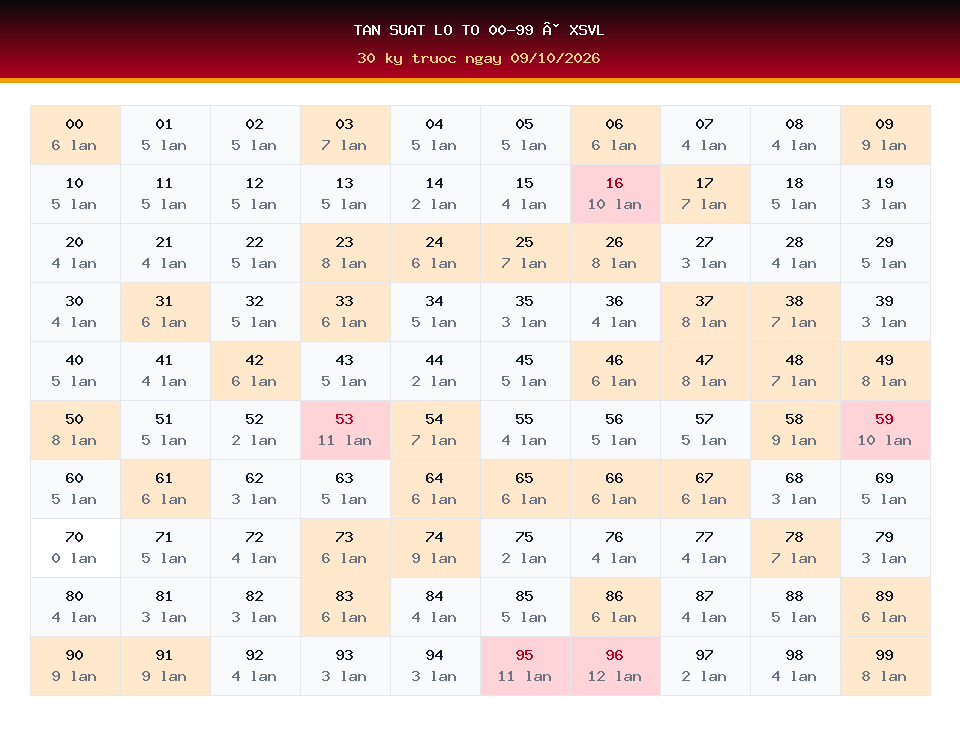 Bảng tần suất lô tô 00-99 dùng cho dự đoán XSVL ngày 09/10/2026