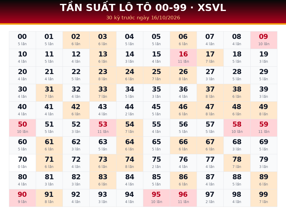 Bảng tần suất lô tô 00-99 dùng cho dự đoán XSVL ngày 16/10/2026