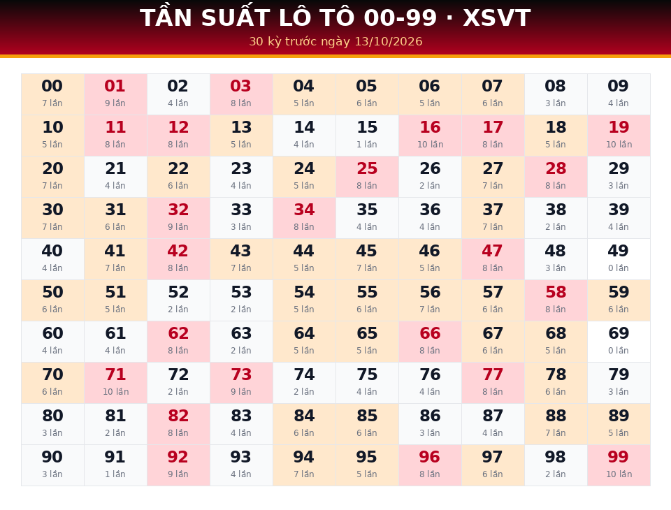 Bảng tần suất lô tô 00-99 dùng cho dự đoán XSVT ngày 13/10/2026